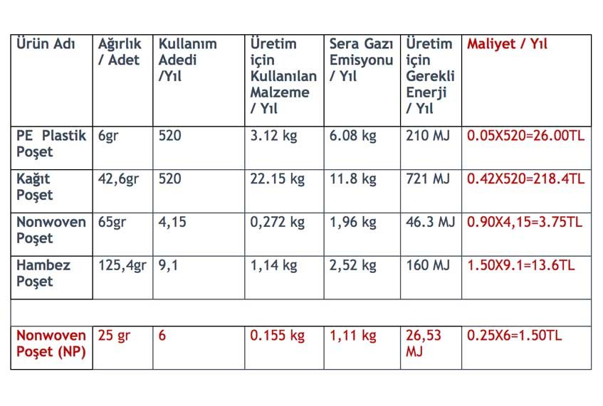 Çevre Dostu Bez Çanta Proje Araştırma ve Sunumları